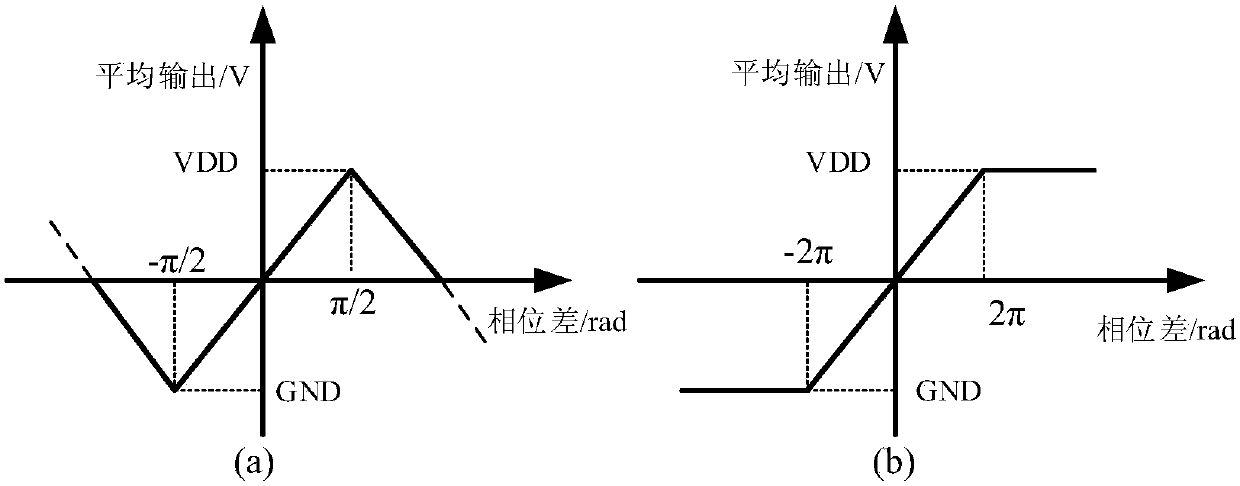 I-type phase-locked loop with low reference spur and rapid locking