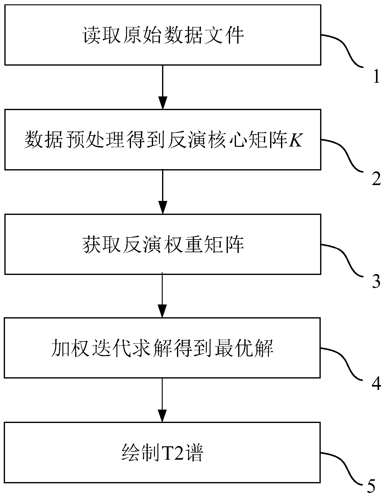 A weighted iterative low-field NMR t2 spectrum inversion algorithm