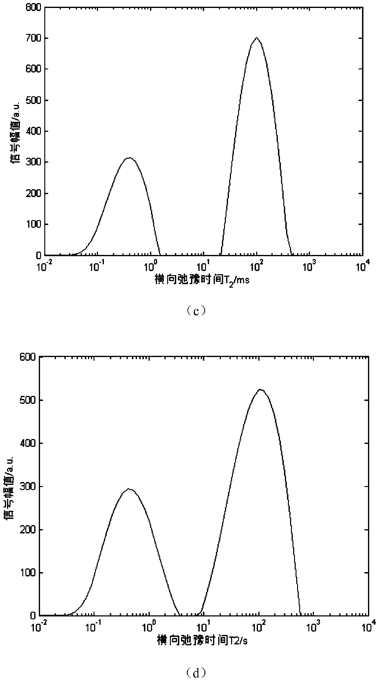 A weighted iterative low-field NMR t2 spectrum inversion algorithm