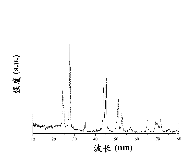 Dual mode luminous rare earth doped cerium fluoride nano crystal, preparation method and surface modification method thereof