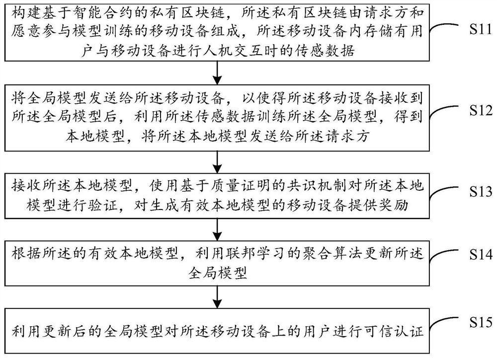 Mobile user credible authentication method and device, electronic device and storage medium