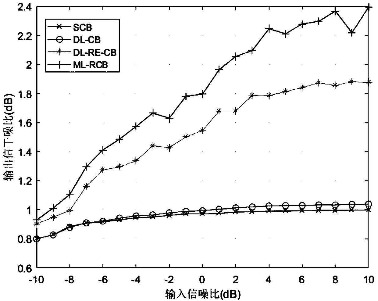 Adaptive beam forming method based on maximum likelihood resampling