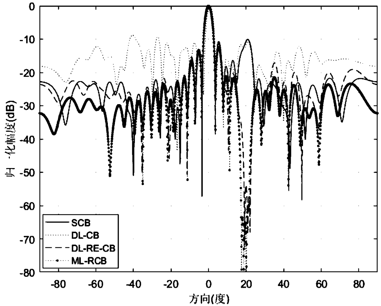 Adaptive beam forming method based on maximum likelihood resampling