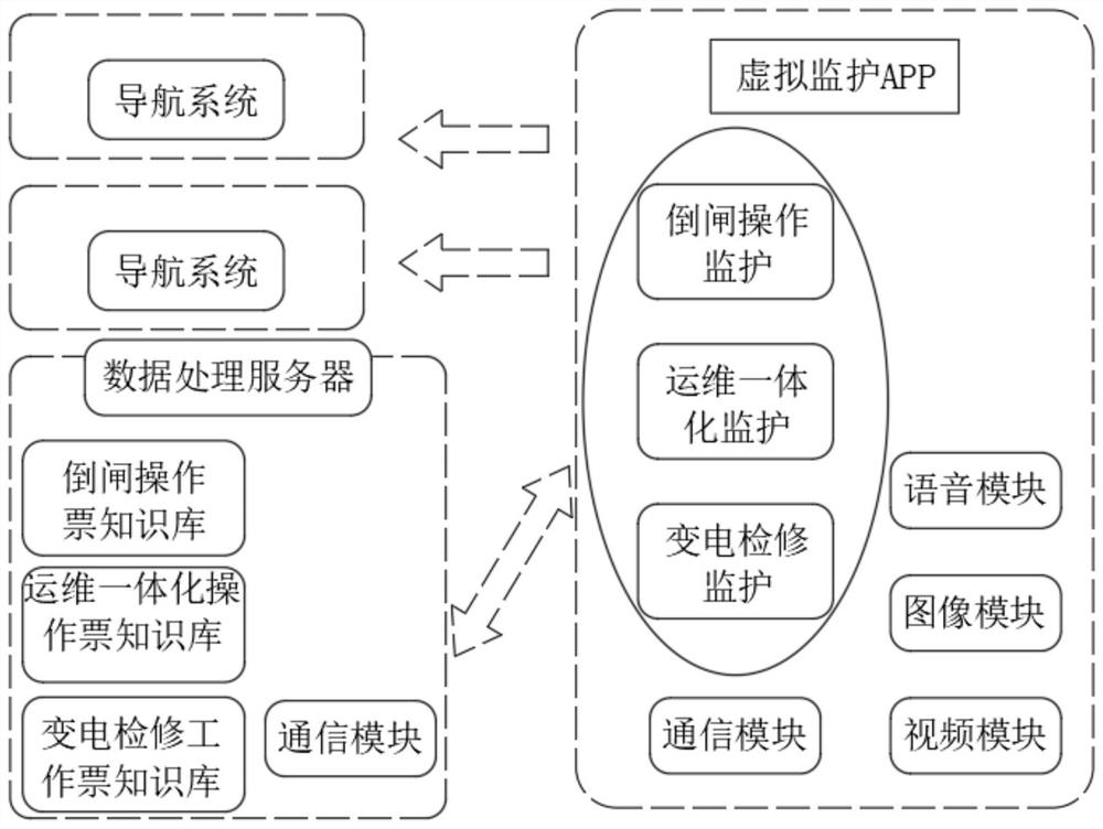 Multifunctional intelligent power transformation operation-maintenance virtual monitoring system and monitoring method thereof