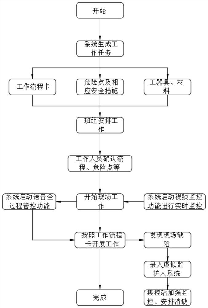 Multifunctional intelligent power transformation operation-maintenance virtual monitoring system and monitoring method thereof