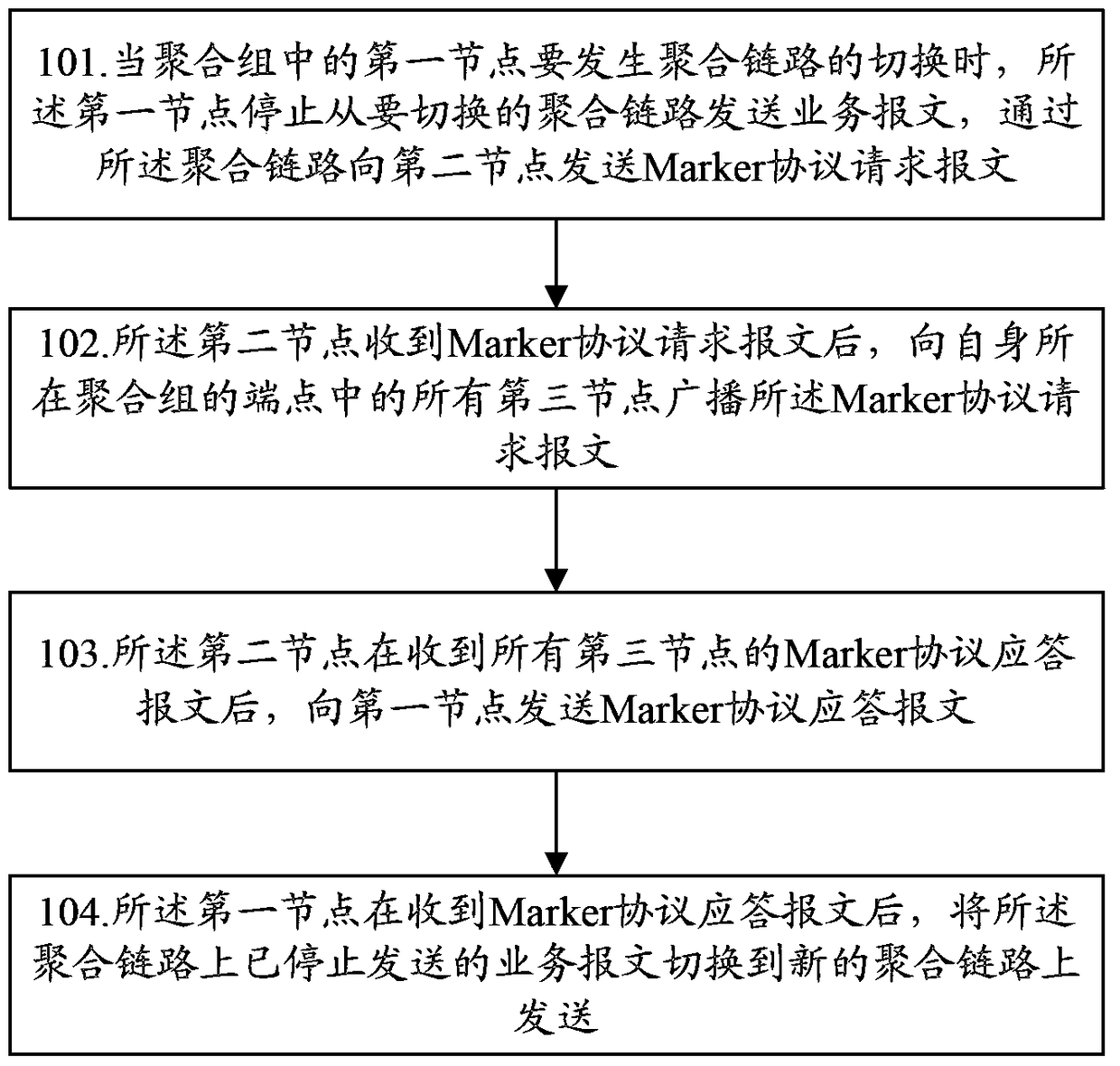 A message control method, system and node during aggregation link switching