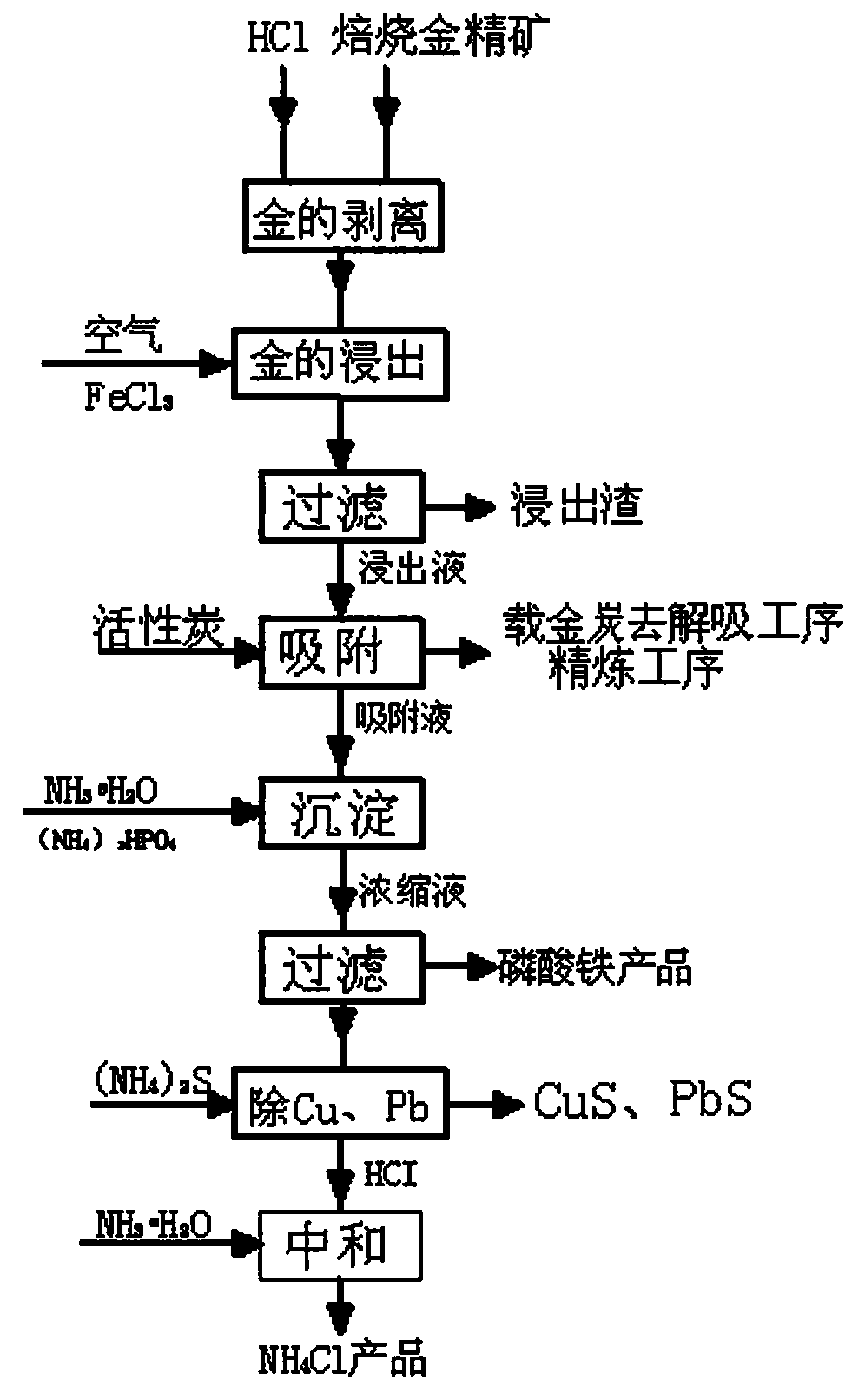 Comprehensive utilization method of roasted gold concentrate