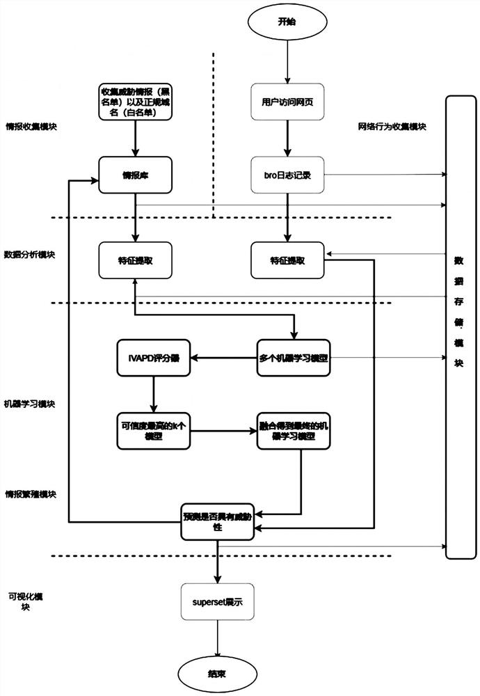 Credibility-Based Internet Malicious Domain Name Detection Method