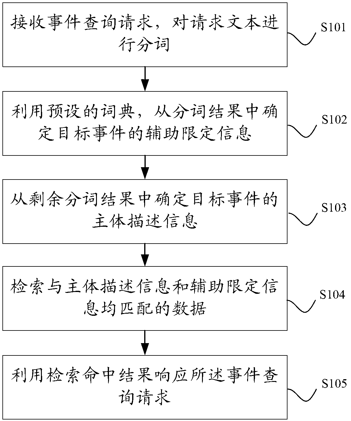 Event inquiry demand processing method and device