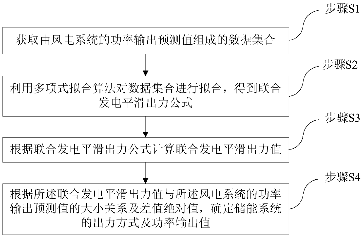 A method for smoothing output of joint power generation of wind power system and energy storage system