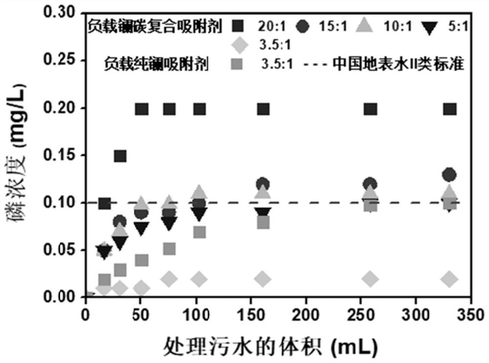 A kind of polyvinylidene fluoride phosphorus removal film doped with lanthanum carbon composite adsorbent and its preparation method and application