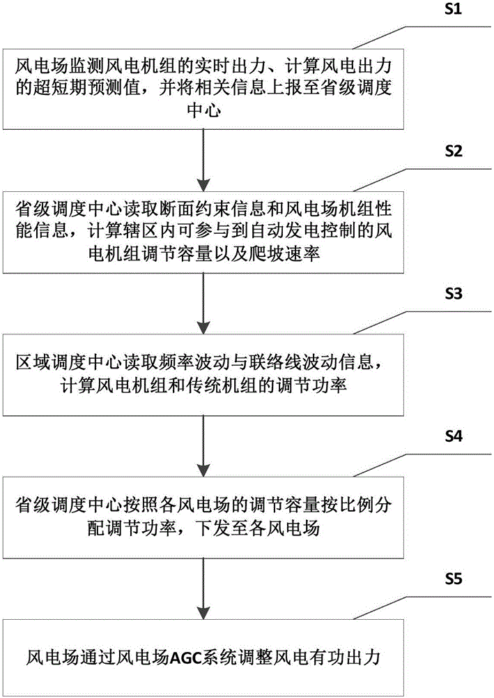 Coordination control method for wind turbine generator set participating in automatic power generation control of power system