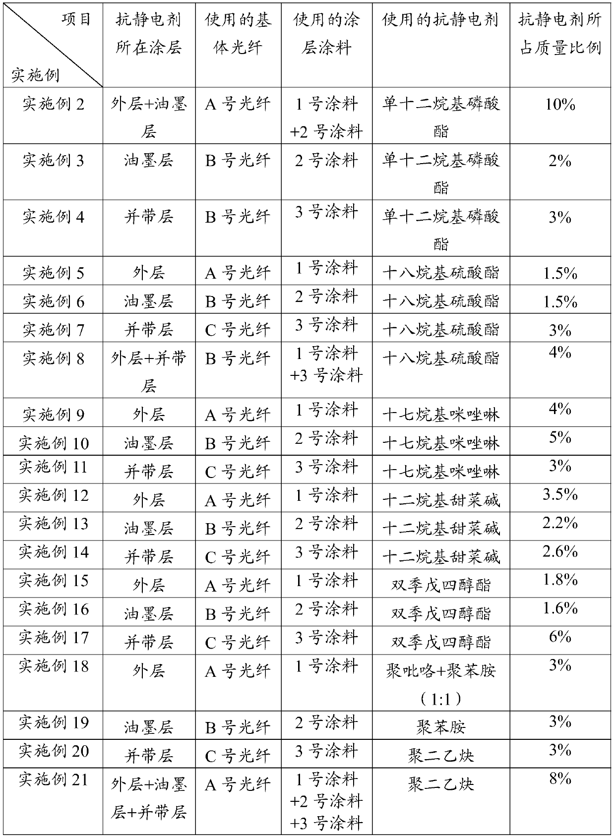 A kind of antistatic optical fiber and its preparation method