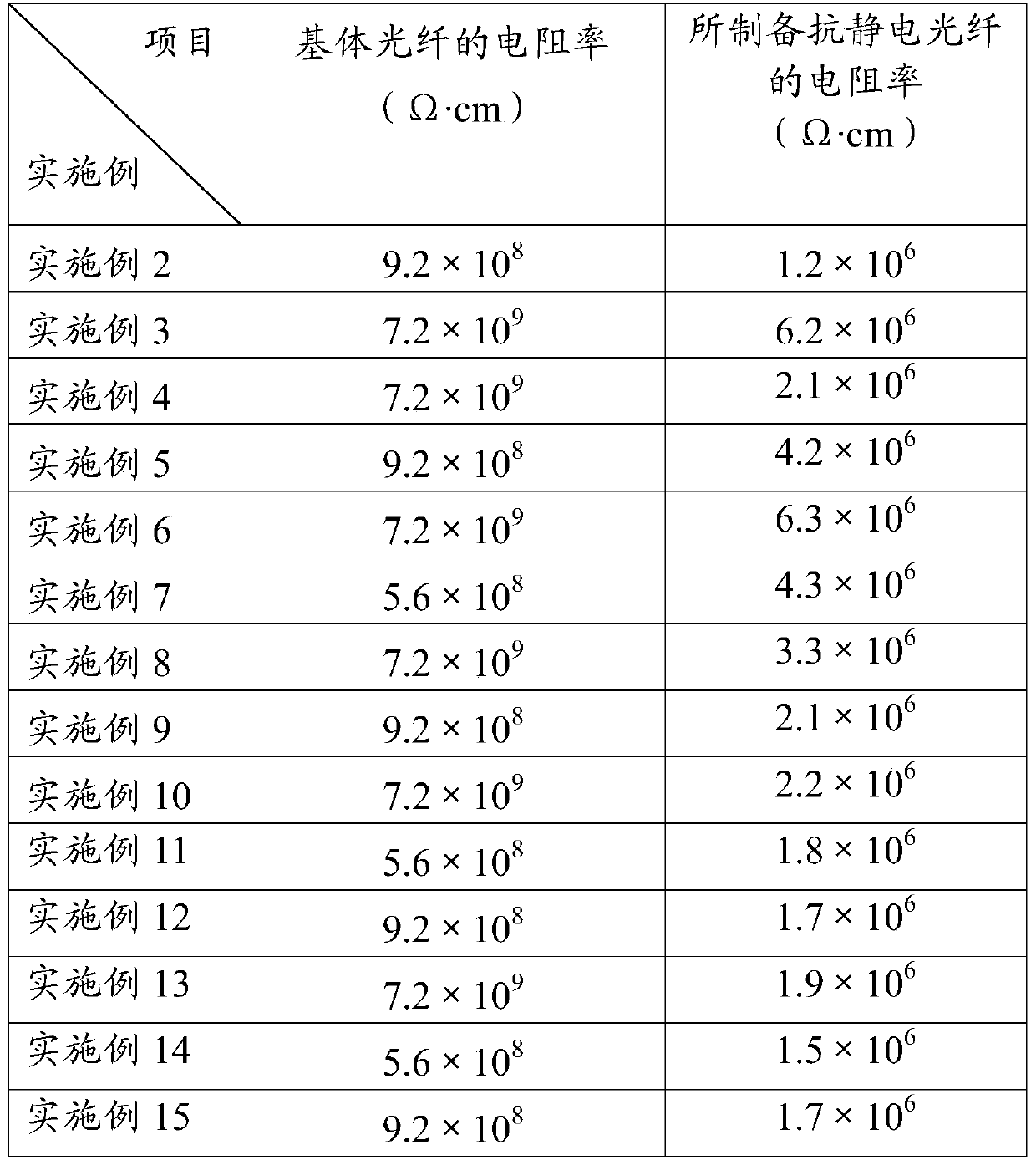 A kind of antistatic optical fiber and its preparation method