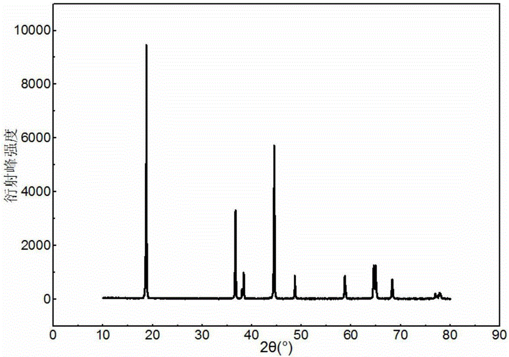 Method for preparing cathode material lithium nickel cobalt aluminate for lithium ion battery by spray drying