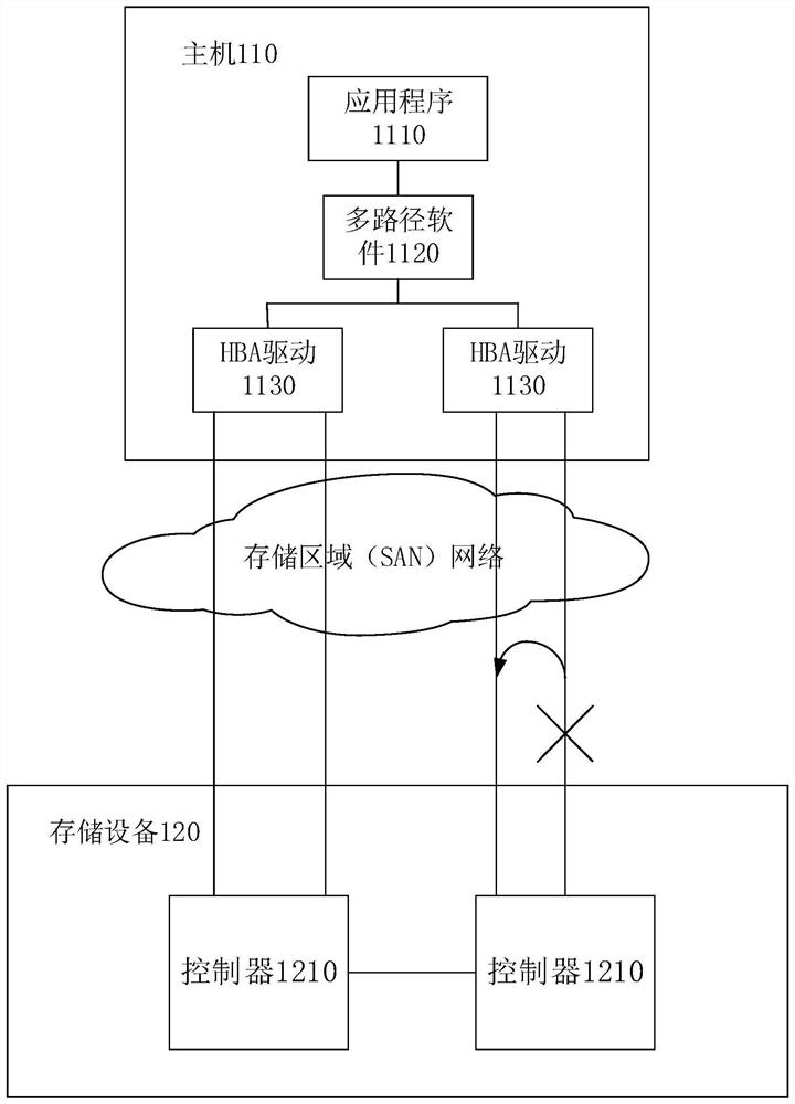 Fault link switching method, system and related equipment