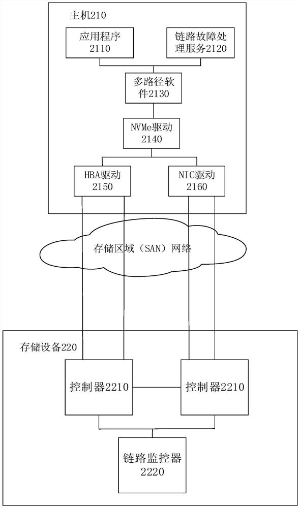 Fault link switching method, system and related equipment