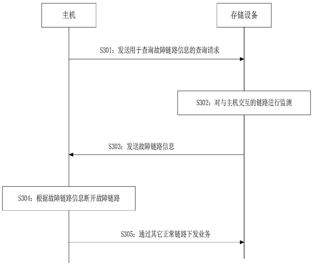 Fault link switching method, system and related equipment