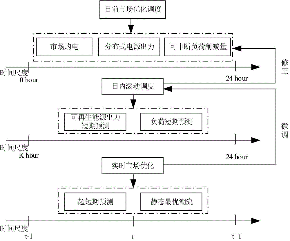 Multi-time-scale optimal scheduling method for power distribution company containing large-scale renewable energy sources