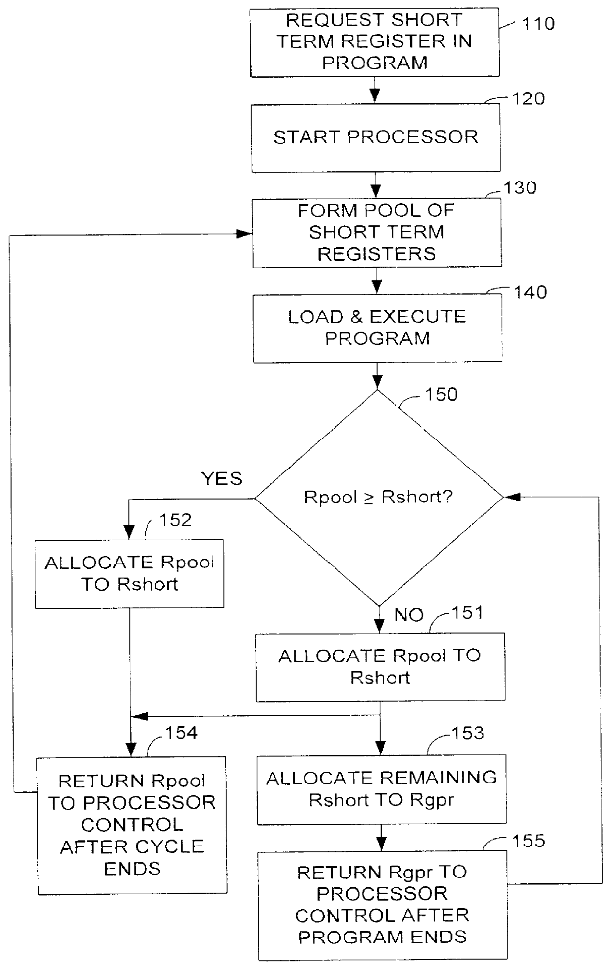 Method for conserving memory storage using a pool of short term memory registers