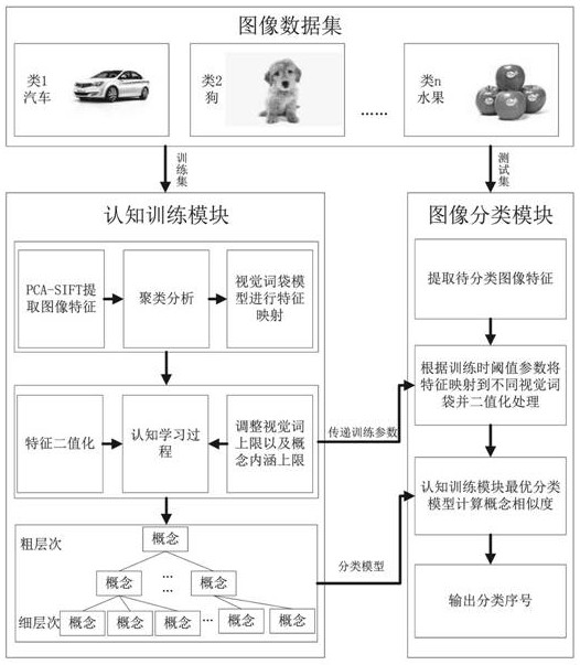 An Image Classification Method