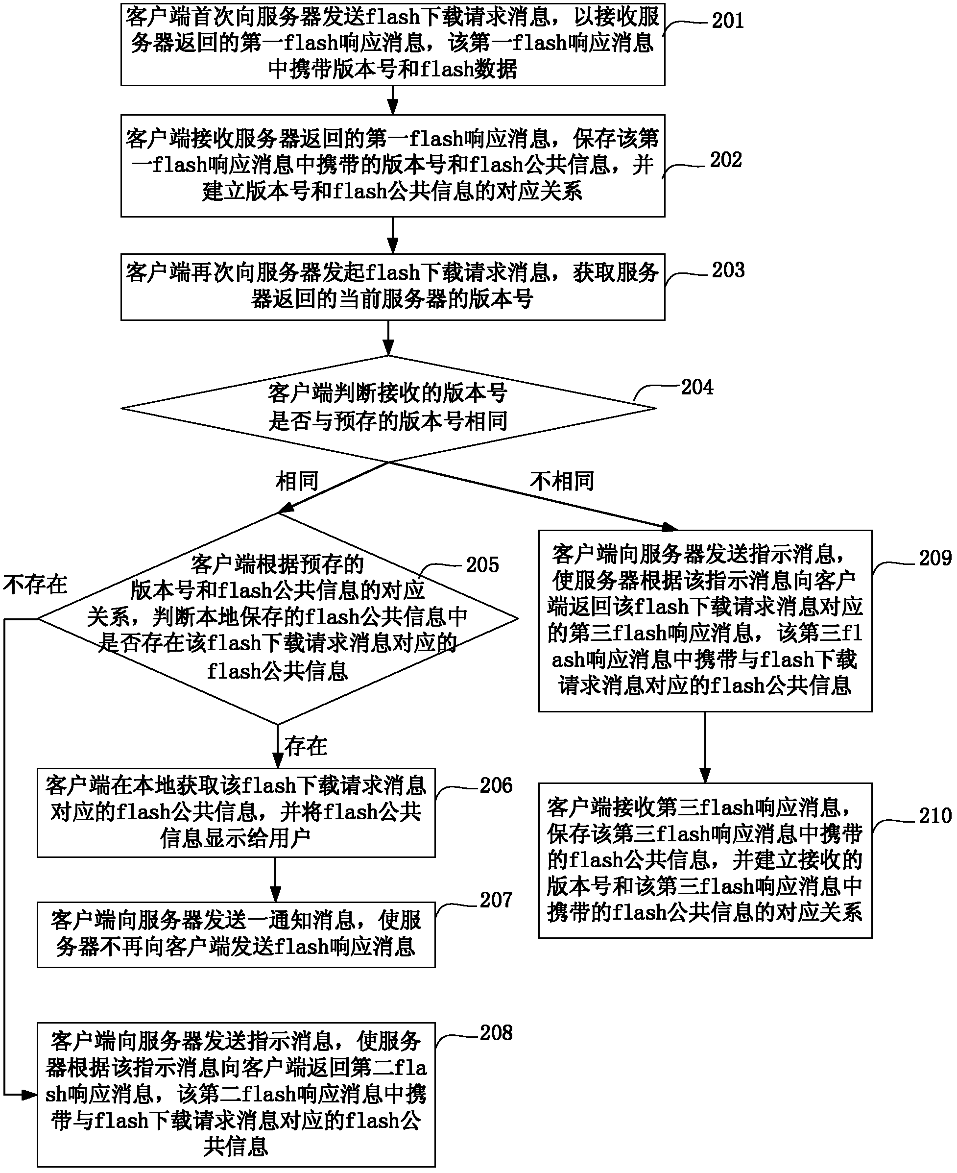 Flash data obtaining method, client side and system