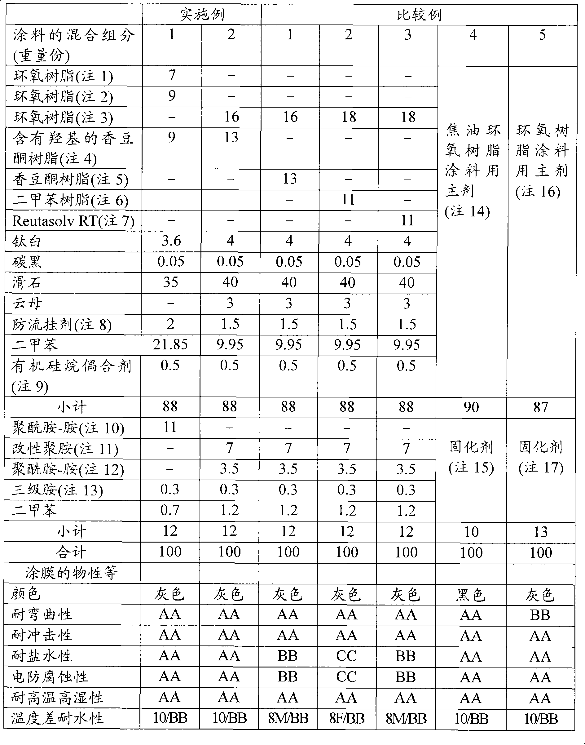 Anticorrosive coating composition