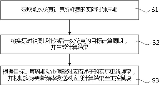 Co-simulation method, device, medium and equipment based on universal blackboard