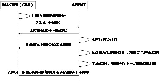 Co-simulation method, device, medium and equipment based on universal blackboard