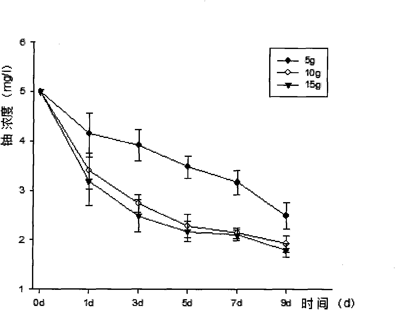 Method for restoring uranium contaminated water body employing floating plant