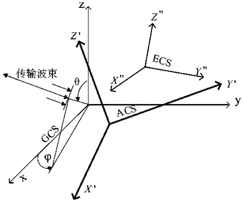 3DMIMO channel modeling method