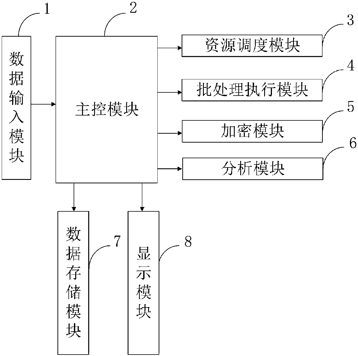 A batch processing method for large computer data