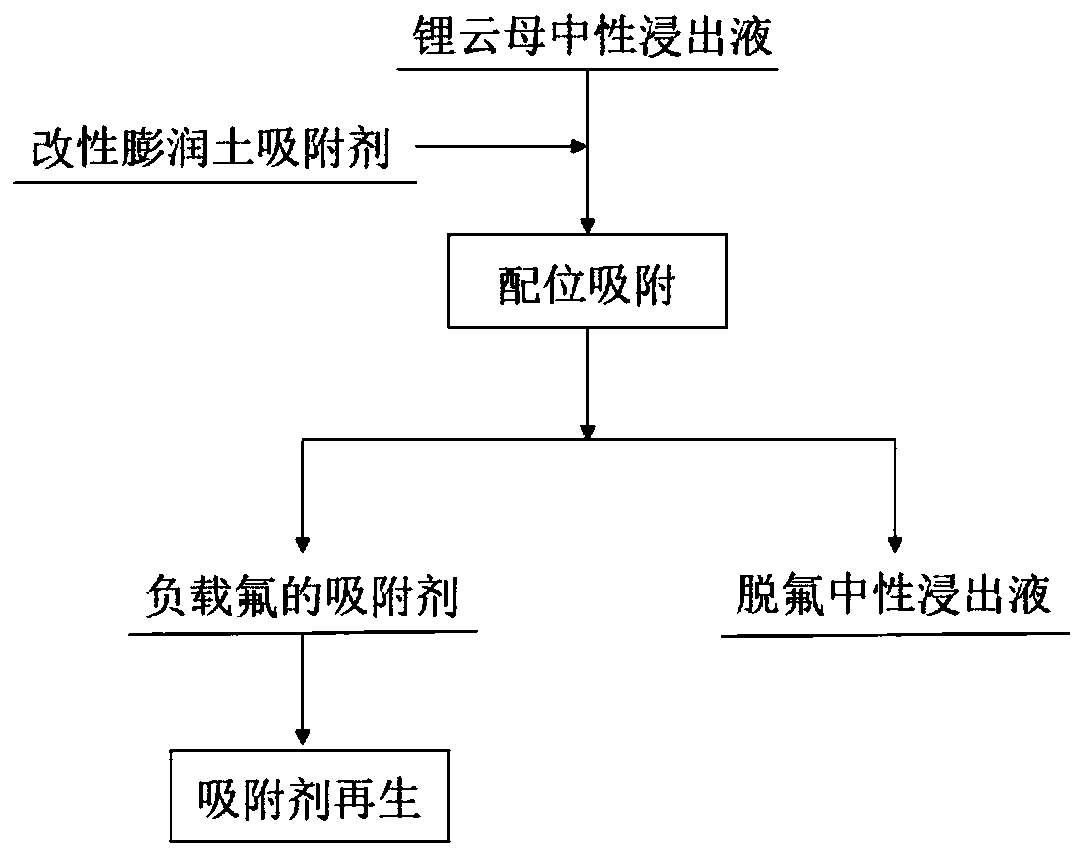 Method for removing fluorine in lepidolite ore neutral leaching solution by using modified bentonite adsorbent