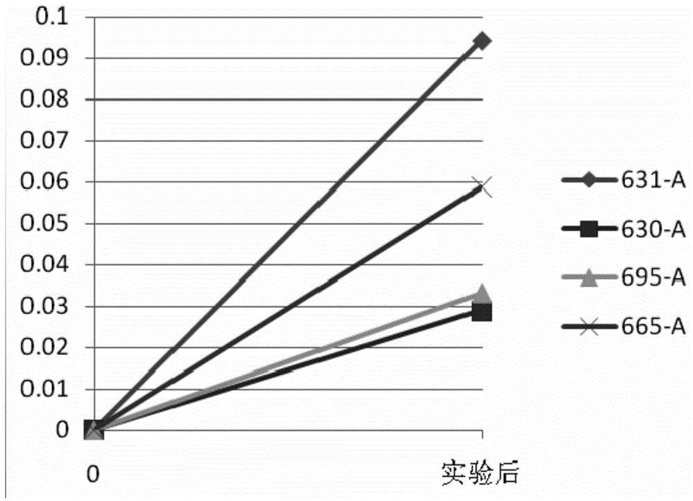 Method used for rapid evaluation of stain resistance of coated plates, and special standard pollutant