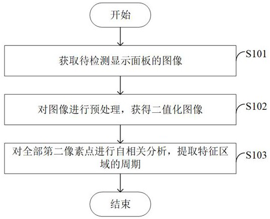 Period extraction method and device, computer equipment and readable storage medium