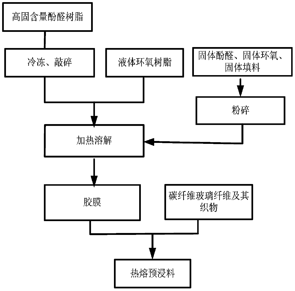 A preparation method of a halogen-free flame-retardant low-smoke and low-toxicity hot-melt phenolic prepreg