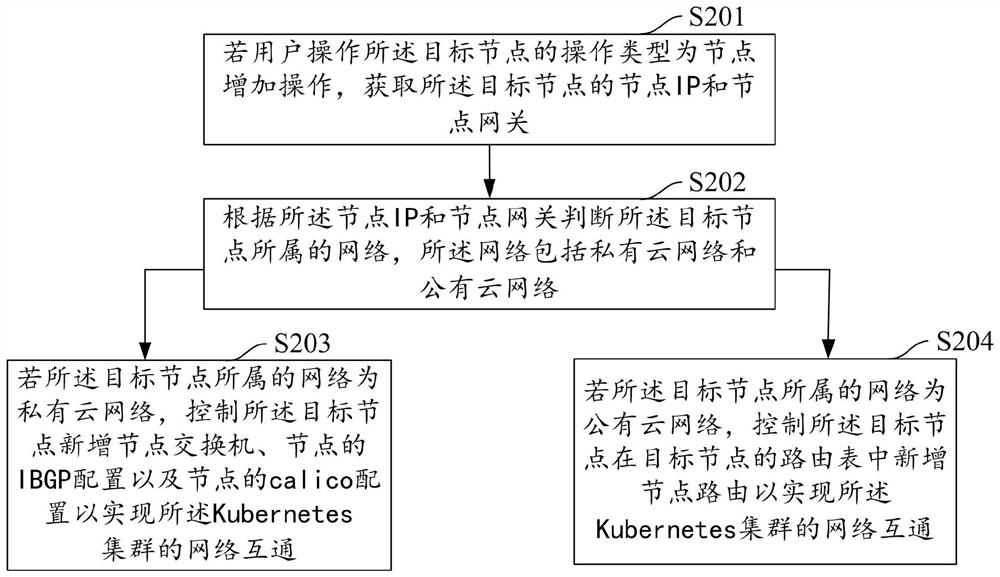 Network interworking method, device, equipment and storage medium for realizing kubernetes cluster