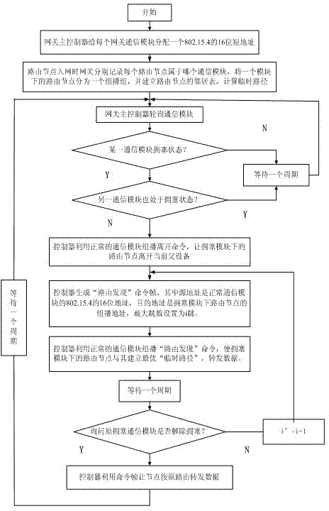 Device and method used for controlling sensor network gateway congestion and based on multiple communication modules