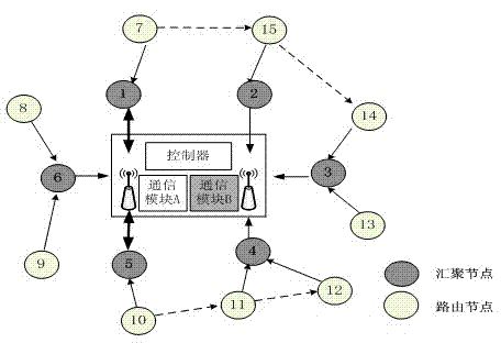 Device and method used for controlling sensor network gateway congestion and based on multiple communication modules