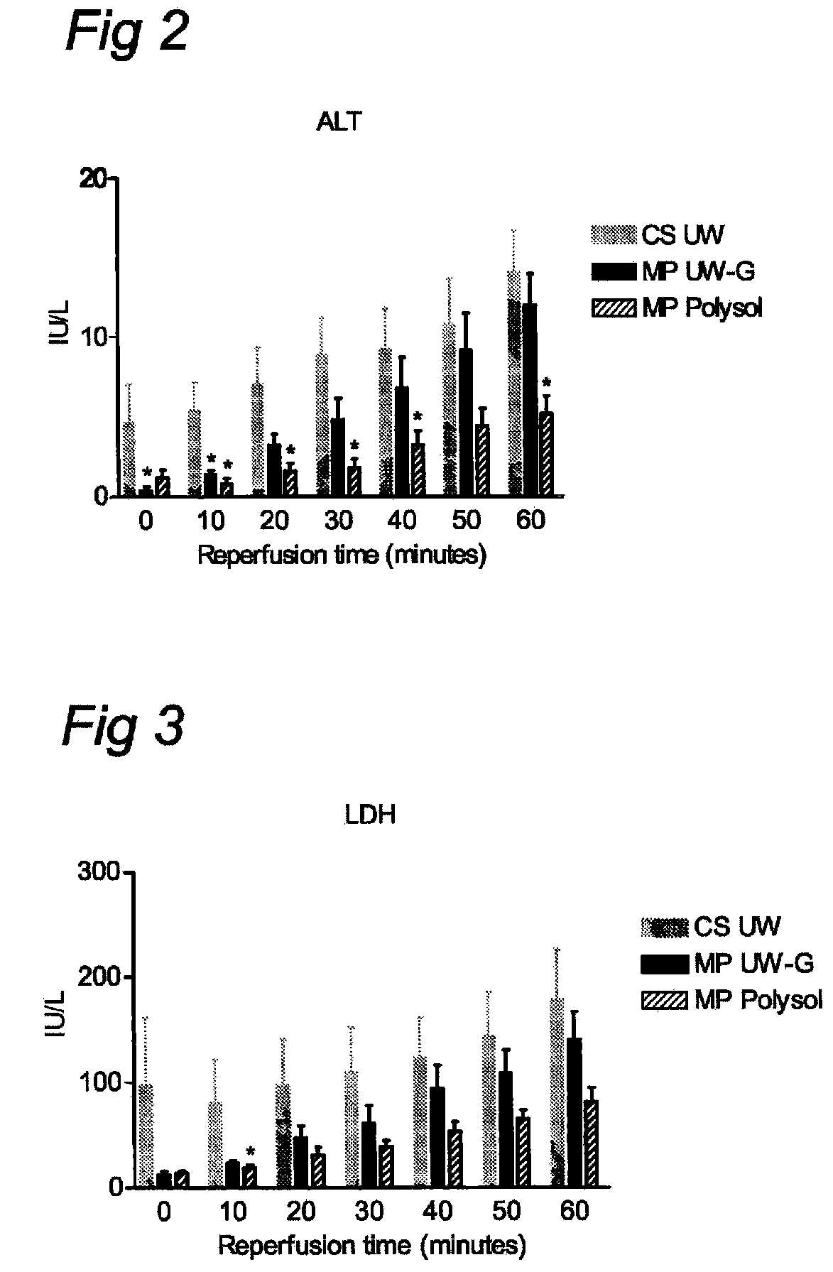 Composition for cold preservation and perfusion of organs