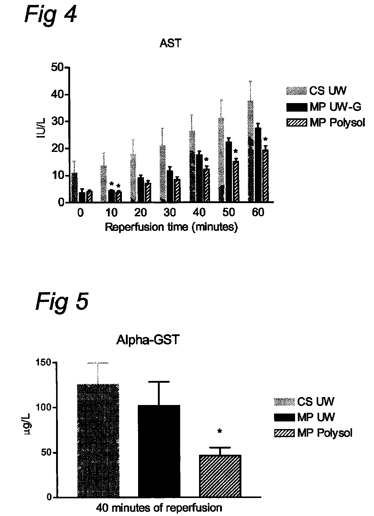 Composition for cold preservation and perfusion of organs