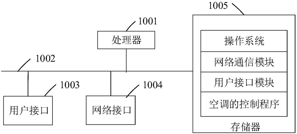 Air conditioner control method and device and computer readable storage medium