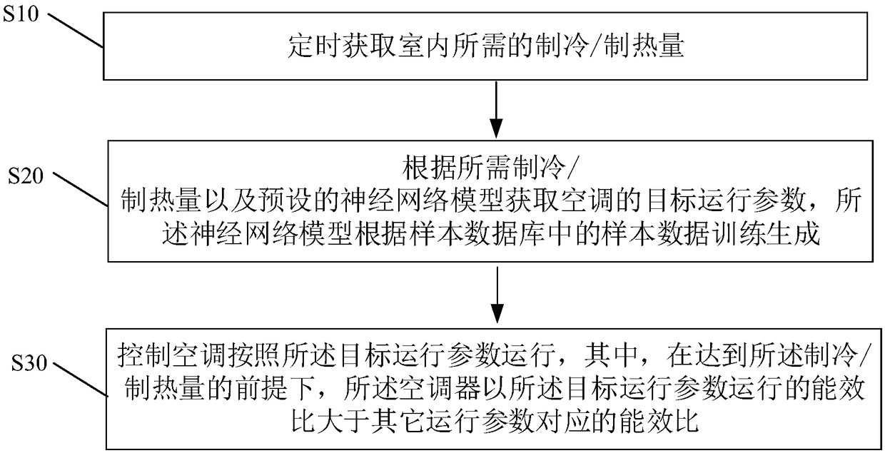 Air conditioner control method and device and computer readable storage medium