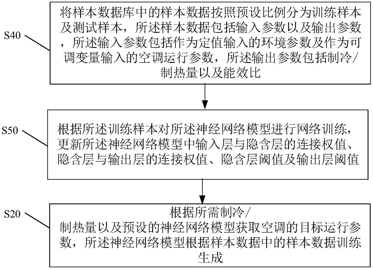 Air conditioner control method and device and computer readable storage medium