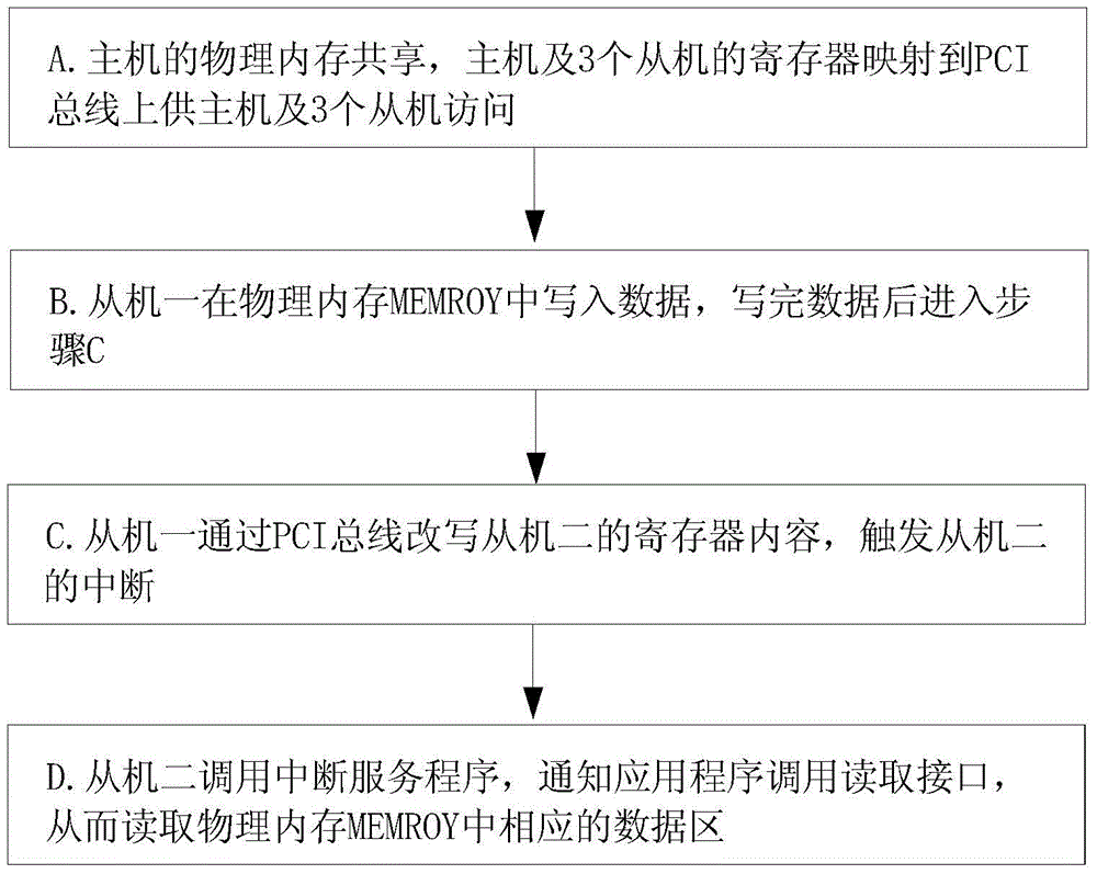 A kind of multiprocessor data exchange method and device