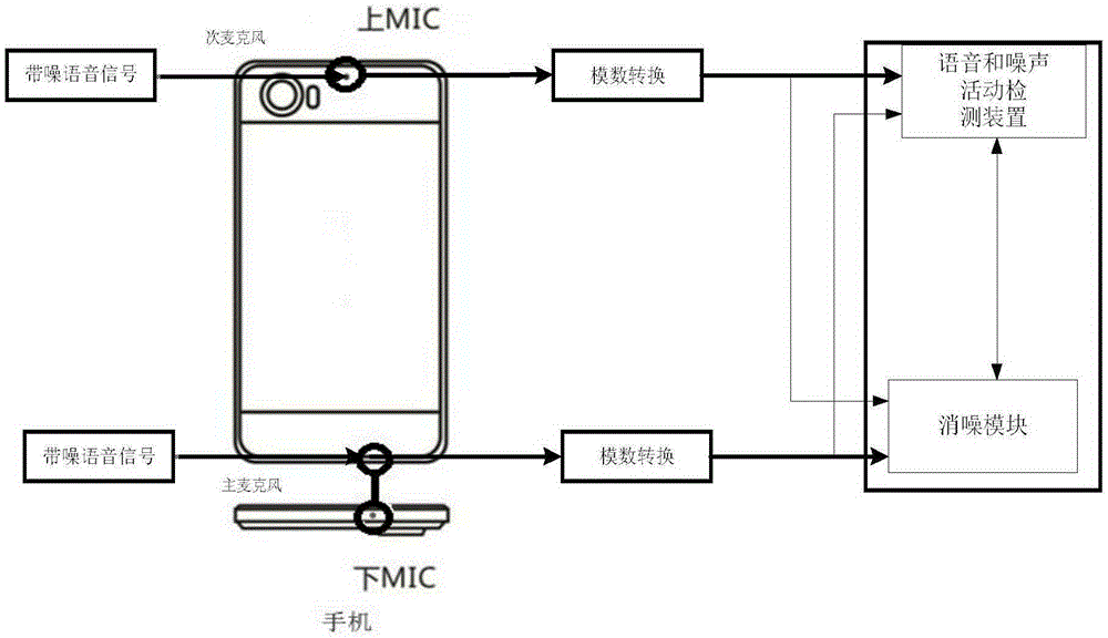 Noise elimination system and method of mobile phone microphones