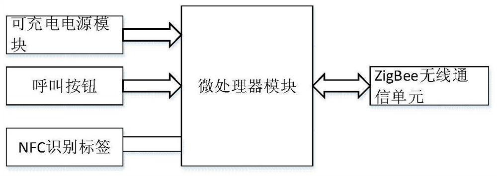 A smart medical wristband based on zigbee and nfc