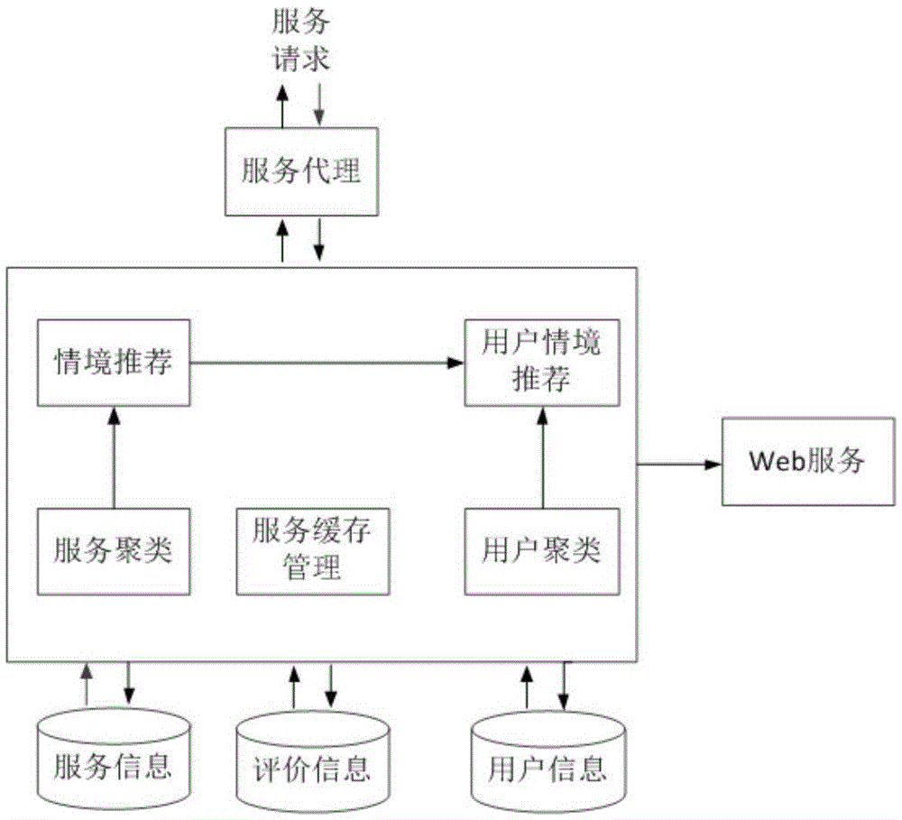 LBS-oriented individual recommendation method based on Markov prediction algorithm