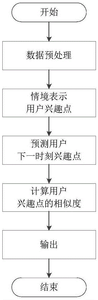 LBS-oriented individual recommendation method based on Markov prediction algorithm