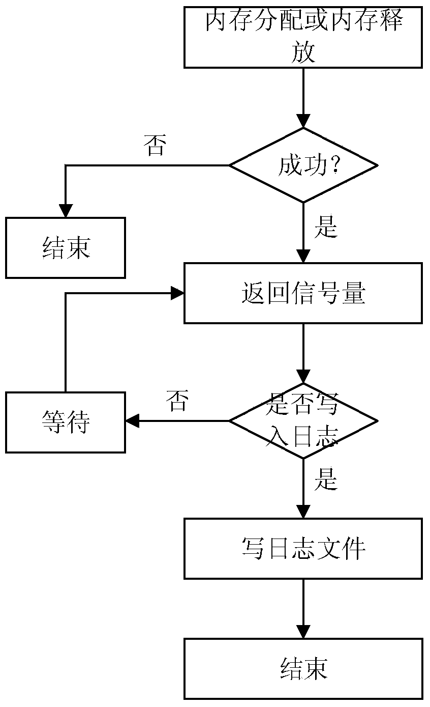 Dynamic internal memory leakage detecting method and device based on VxWorks operation system